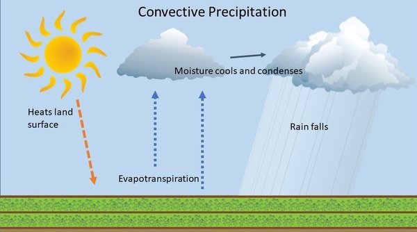 ConvectivePrecip soilteq article.jpg
