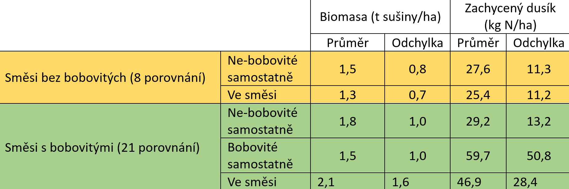 Kombinace bobovitých a ne-bobovitých_tabulka.png